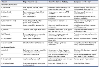 Table of vitamins, sources, functions, and deficiency symptoms