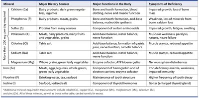 Table of minerals, sources, functions, and deficiency symptoms