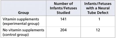 Table showing effect of vitamin supplementation on neural tube defects