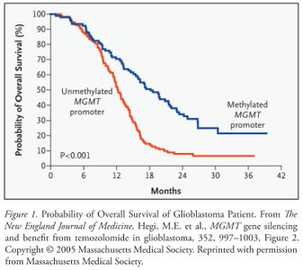 Survival curve for MGMT promoter methylation