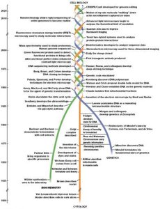 Cell Biology Timeline