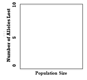 Graph template for number of alleles lost vs. population size