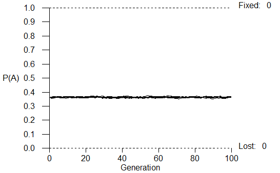 Hardy-Weinberg equilibrium simulation graph