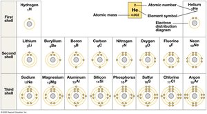 Periodic table with electron distribution diagrams
