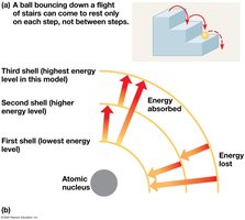 Energy levels and electron shells
