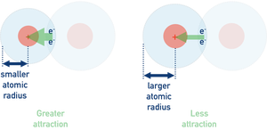 Effect of electronegativity on atomic size