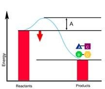 Energy diagram showing activation energy