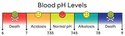 Blood pH levels and health outcomes