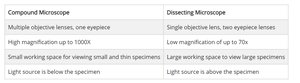 Comparison table of compound and dissecting microscopes