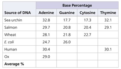 Table of DNA base percentages in various organisms