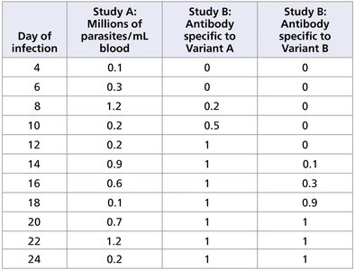 Table of Trypanosoma infection and antibody response data