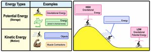 Potential and kinetic energy diagram