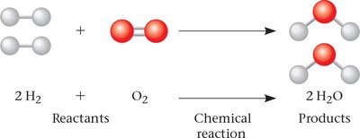 Diagram of a chemical reaction: 2H2 + O2 → 2H2O
