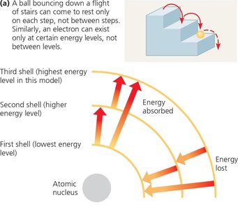 Diagram showing electron energy levels and transitions