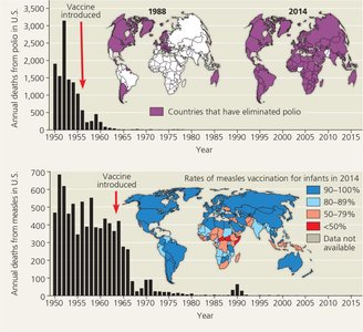 Vaccine-based protection against polio and measles