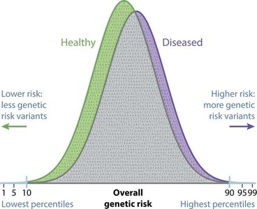 Distribution of genetic risk for disease