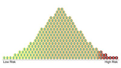 Genetic risk distribution pyramid