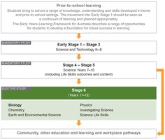 Diagram showing the flow of science education from prior-to-school learning through Stage 6 electives and post-school pathways