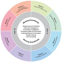 Circular diagram showing the integration of Working Scientifically skills with Year 11 and Year 12 modules