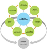 Diagram showing the seven Working Scientifically skills and their interconnections