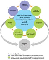 Diagram showing how Depth Studies integrate with Working Scientifically skills and Knowledge and Understanding