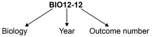 Diagram explaining the outcome code BIO12-12
