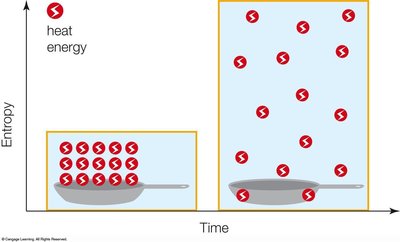 Heat dispersal and entropy