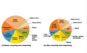 Pie charts showing municipal solid waste composition before and after recycling and composting