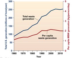 Graph showing total and per capita waste generation in the US from 1960 to 2010