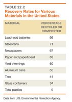 Table showing recovery rates for various materials in the US