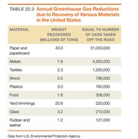 Table showing greenhouse gas reductions from material recovery