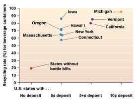 Graph showing recycling rates for beverage containers by state and deposit amount