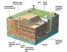 Diagram of landfill construction and environmental controls