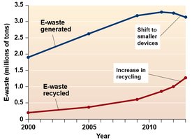 Graph showing trends in e-waste generation and recycling