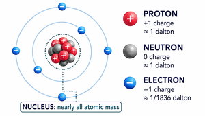 Diagram of atomic structure with protons, neutrons, and electrons