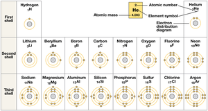 Periodic table with electron shell diagrams