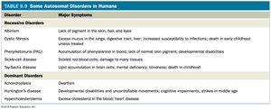 Table of autosomal disorders