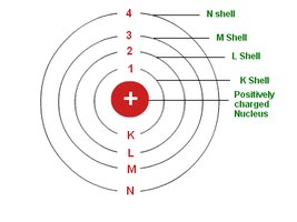 Electron shells around nucleus