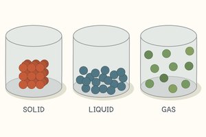 States of matter: solid, liquid, gas
