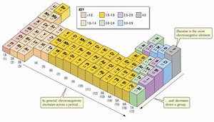 Electronegativity trends in the periodic table