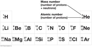 Periodic table showing atomic and mass numbers