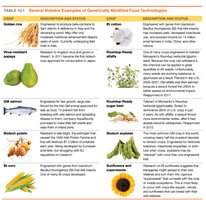 Table of genetically modified food technologies and their traits