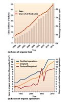 Trends in organic food sales and extent of organic agriculture