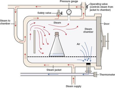 Diagram of an autoclave