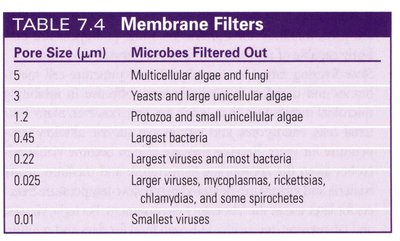 Membrane Filters Table