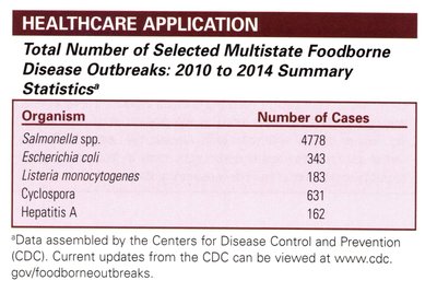 Food preservation methods
