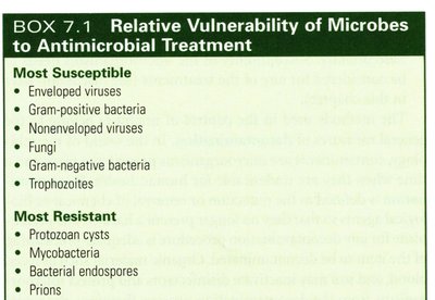Relative Vulnerability of Microbes to Antimicrobial Treatment