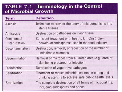 Terminology in the Control of Microbial Growth