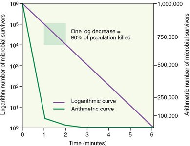 Exponential death of microbes graph