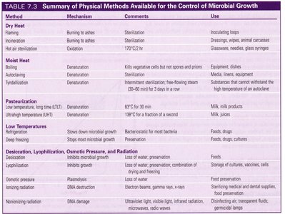 Summary of Physical Methods Available for the Control of Microbial Growth